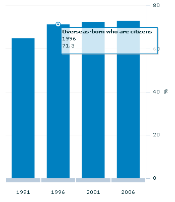 Graph Image for Overseas-born residents(a) who are citizens